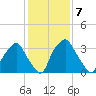 Mantua tide chart for Tuesday, February 7, 2023