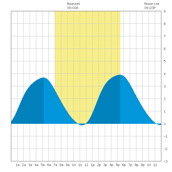 Mantua tide chart for Thursday, February 9, 2023
