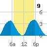 Mantua tide chart for Thursday, February 9, 2023