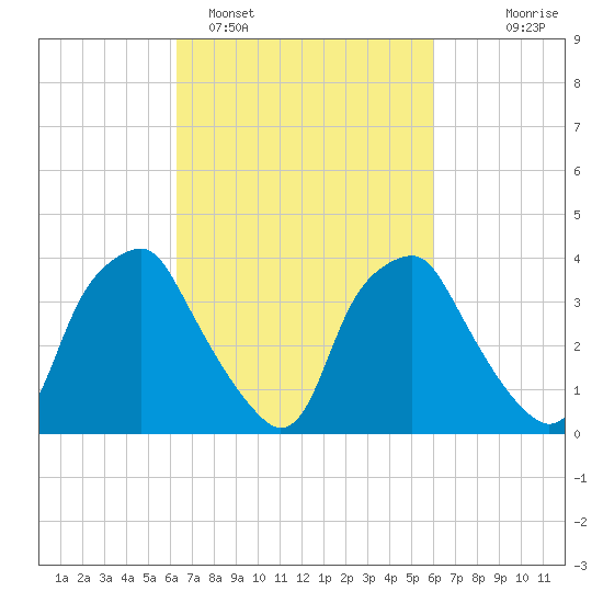 Mantua tide chart for Friday, March 10, 2023