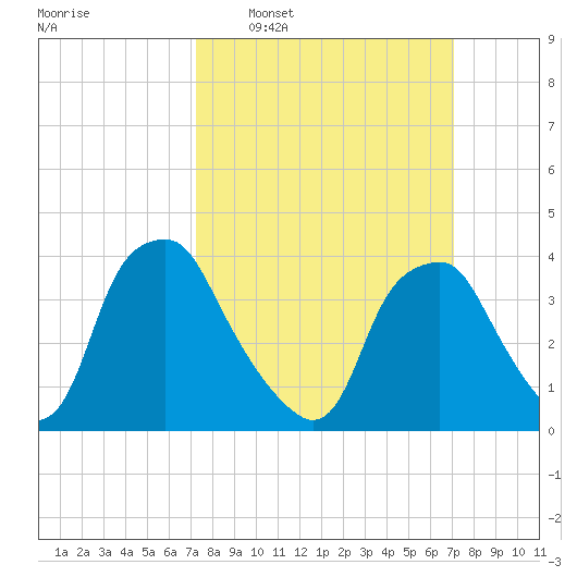 Mantua tide chart for Sunday, March 12, 2023