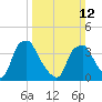 Mantua tide chart for Sunday, March 12, 2023