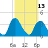 Mantua tide chart for Monday, March 13, 2023