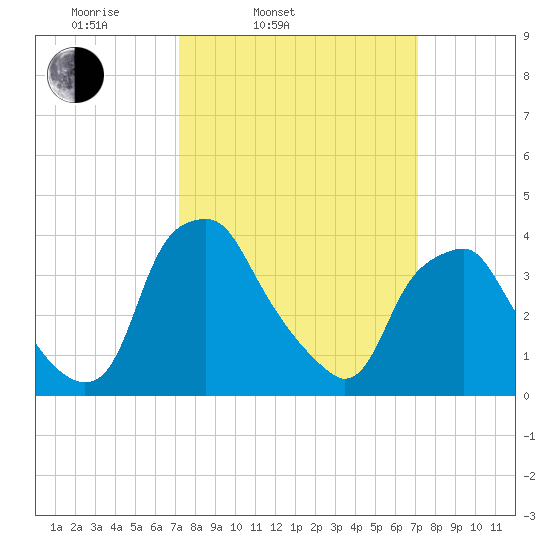 Mantua tide chart for Tuesday, March 14, 2023