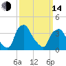 Mantua tide chart for Tuesday, March 14, 2023
