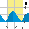 Mantua tide chart for Thursday, March 16, 2023