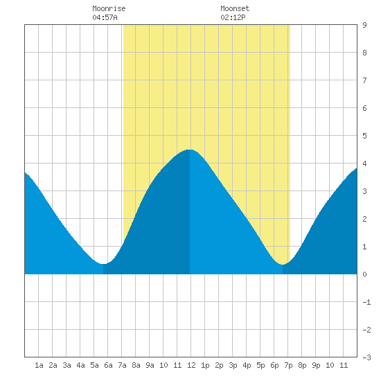 Mantua tide chart for Friday, March 17, 2023