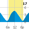 Mantua tide chart for Friday, March 17, 2023