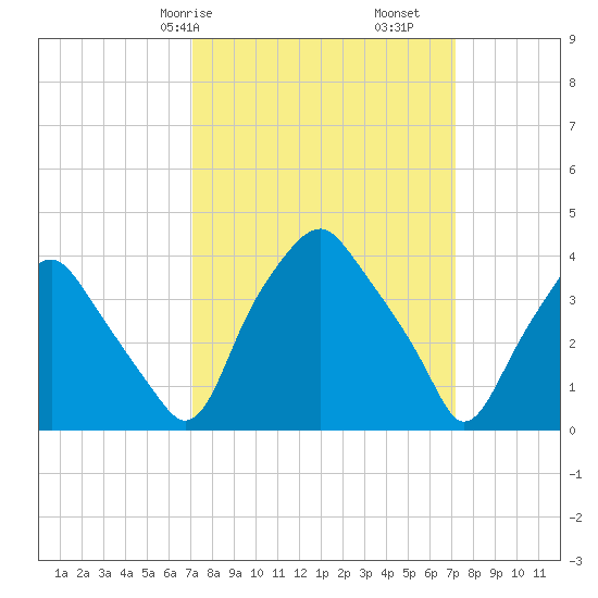 Mantua tide chart for Saturday, March 18, 2023
