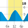 Mantua tide chart for Saturday, March 18, 2023