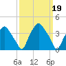 Mantua tide chart for Sunday, March 19, 2023