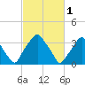 Mantua tide chart for Wednesday, March 1, 2023
