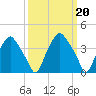 Mantua tide chart for Monday, March 20, 2023