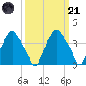Mantua tide chart for Tuesday, March 21, 2023