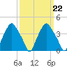 Mantua tide chart for Wednesday, March 22, 2023