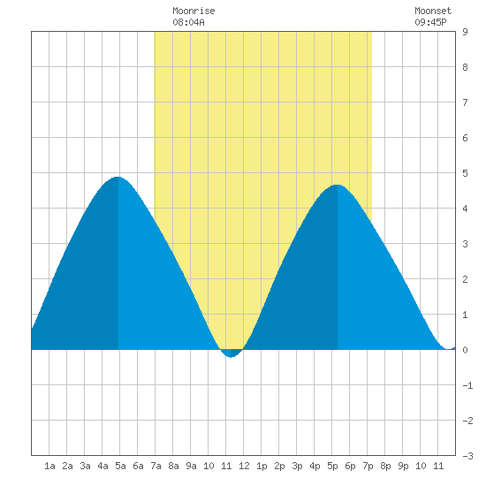 Mantua tide chart for Thursday, March 23, 2023