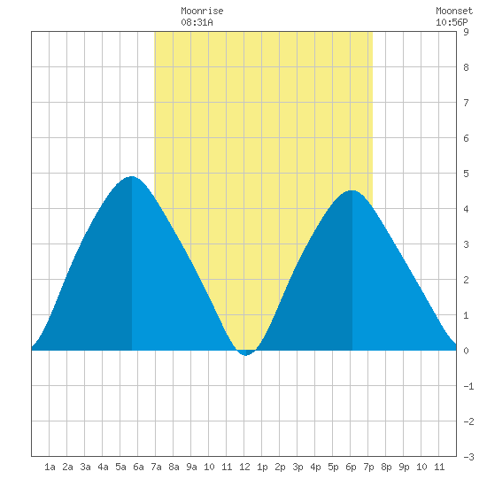 Mantua tide chart for Friday, March 24, 2023