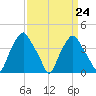 Mantua tide chart for Friday, March 24, 2023