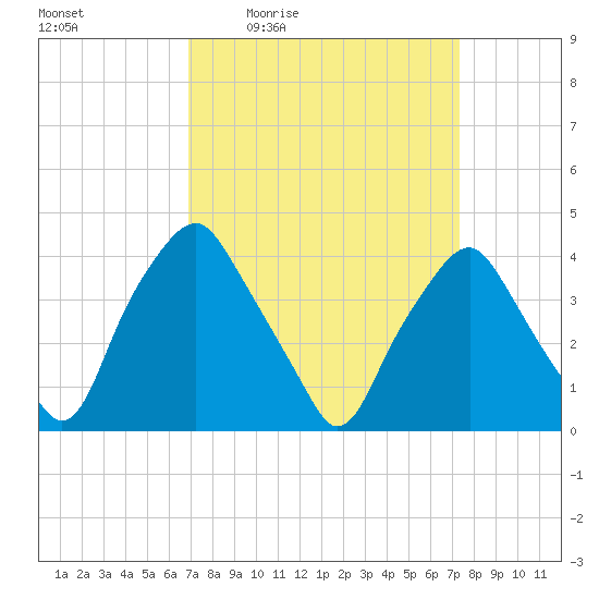 Mantua tide chart for Sunday, March 26, 2023