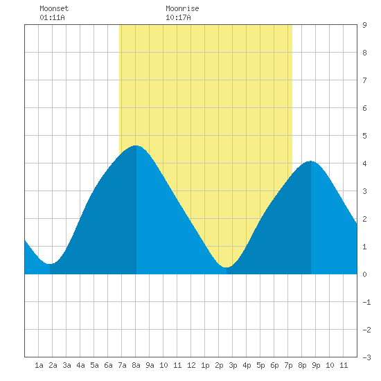 Mantua tide chart for Monday, March 27, 2023