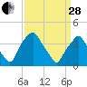 Mantua tide chart for Tuesday, March 28, 2023