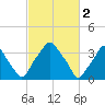 Mantua tide chart for Thursday, March 2, 2023