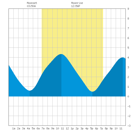 Mantua tide chart for Thursday, March 30, 2023