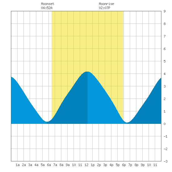 Mantua tide chart for Friday, March 3, 2023