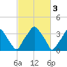 Mantua tide chart for Friday, March 3, 2023