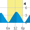 Mantua tide chart for Saturday, March 4, 2023