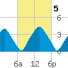 Mantua tide chart for Sunday, March 5, 2023