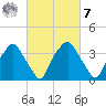 Mantua tide chart for Tuesday, March 7, 2023