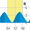 Mantua tide chart for Wednesday, March 8, 2023