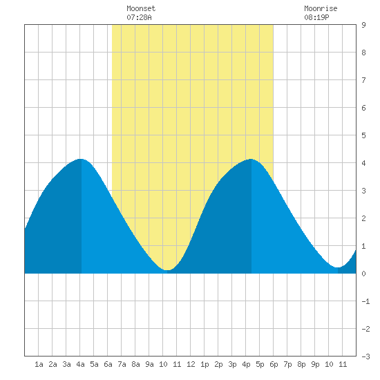 Mantua tide chart for Thursday, March 9, 2023