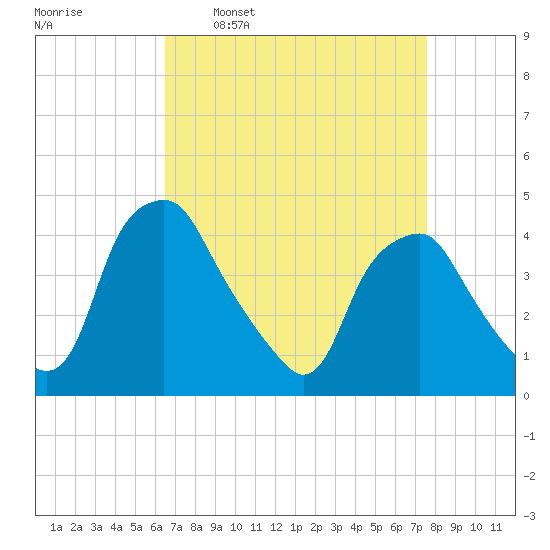 Mantua tide chart for Monday, April 10, 2023