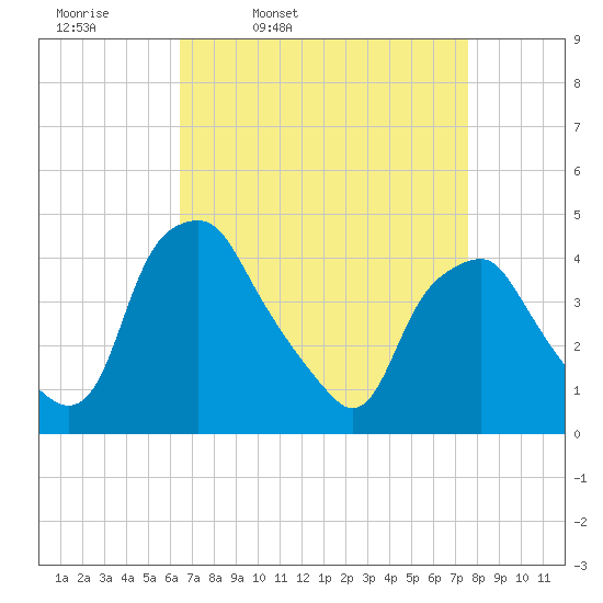 Mantua tide chart for Tuesday, April 11, 2023