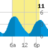 Mantua tide chart for Tuesday, April 11, 2023