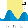 Mantua tide chart for Wednesday, April 12, 2023