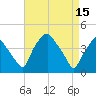 Mantua tide chart for Saturday, April 15, 2023