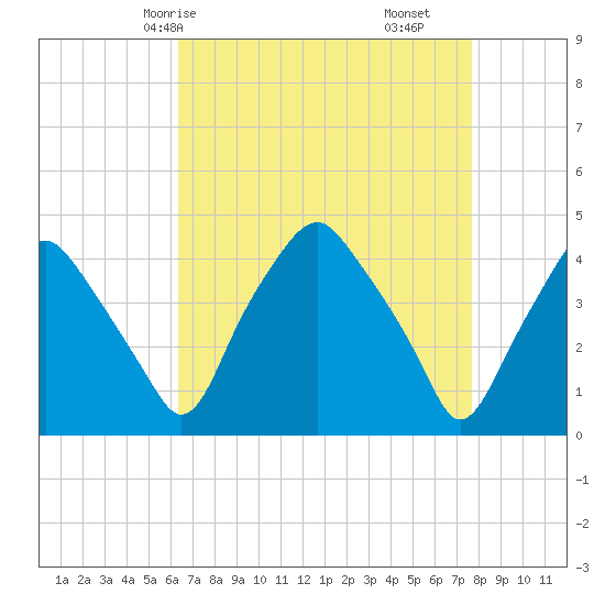 Mantua tide chart for Sunday, April 16, 2023