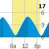 Mantua tide chart for Monday, April 17, 2023