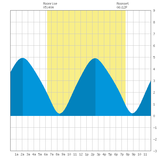 Mantua tide chart for Tuesday, April 18, 2023