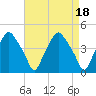 Mantua tide chart for Tuesday, April 18, 2023