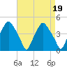 Mantua tide chart for Wednesday, April 19, 2023