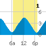 Mantua tide chart for Saturday, April 1, 2023