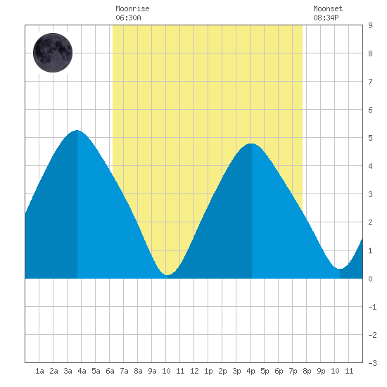 Mantua tide chart for Thursday, April 20, 2023