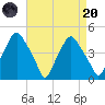 Mantua tide chart for Thursday, April 20, 2023
