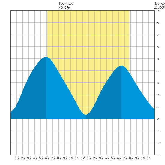 Mantua tide chart for Sunday, April 23, 2023