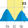 Mantua tide chart for Sunday, April 23, 2023