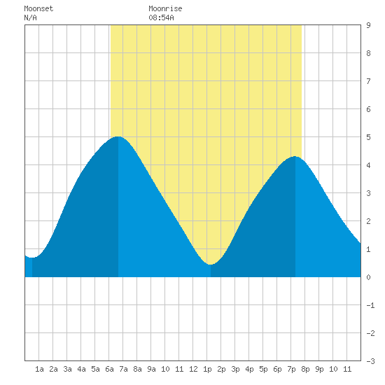 Mantua tide chart for Monday, April 24, 2023